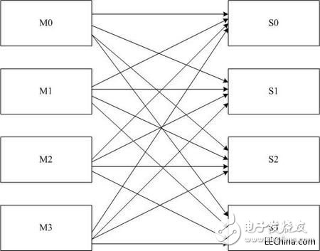 FPGA交換矩陣的使用實(shí)現(xiàn)
