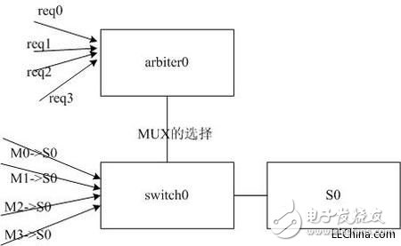 FPGA交換矩陣的使用實(shí)現(xiàn)