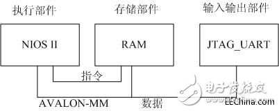 ALTERA實現(xiàn)NIOS最小系統(tǒng)的三個部件
