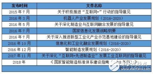 我國制造業(yè)的政策利好將進一步促進我國制造業(yè)的智能轉(zhuǎn)型發(fā)展