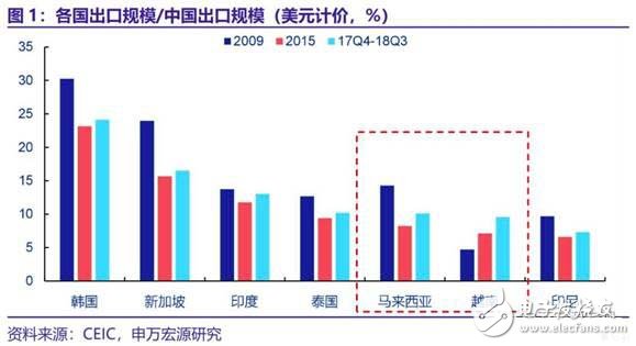 越南馬來(lái)西亞工業(yè)的崛起將成為中國(guó)制造業(yè)轉(zhuǎn)型升級(jí)背后的另一推手