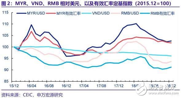 越南馬來(lái)西亞工業(yè)的崛起將成為中國(guó)制造業(yè)轉(zhuǎn)型升級(jí)背后的另一推手