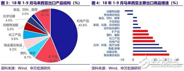 越南馬來(lái)西亞工業(yè)的崛起將成為中國(guó)制造業(yè)轉(zhuǎn)型升級(jí)背后的另一推手