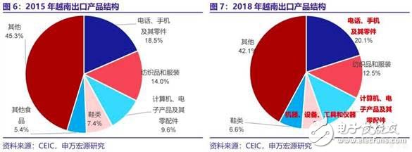 越南馬來(lái)西亞工業(yè)的崛起將成為中國(guó)制造業(yè)轉(zhuǎn)型升級(jí)背后的另一推手