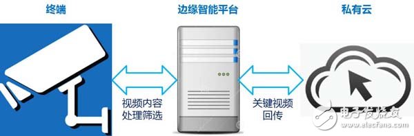 物聯(lián)網(wǎng)在驅(qū)動(dòng)邊緣智能發(fā)展業(yè)務(wù)的應(yīng)用場(chǎng)景分析