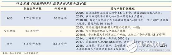 國產(chǎn)機器人產(chǎn)業(yè)發(fā)展加速擴張未來5年機器人產(chǎn)量將擴大5倍以上