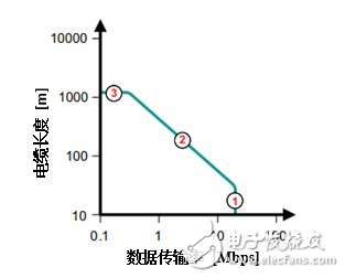 隔離型RS－485收發(fā)器的七大設(shè)計(jì)問(wèn)題匯總