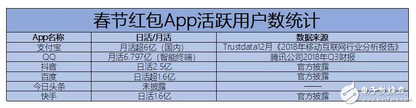 我們看了今年春節(jié)要給大家撒幣的App，然后發(fā)現(xiàn)了這項游戲的準入法則