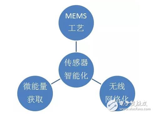 傳感器智能化的三大核心技術與創(chuàng)新趨勢