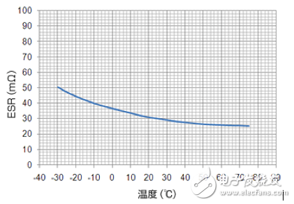 圖1：ESR的溫度特性.png