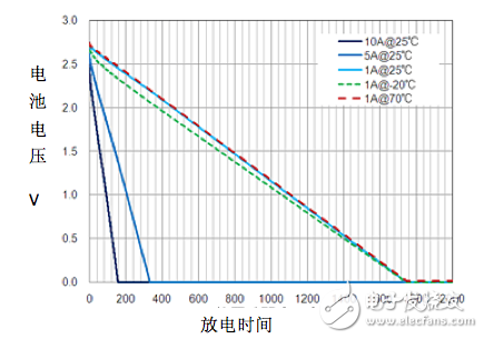 圖2：放電特性 (5.5V、350mF、60mΩ商品).png