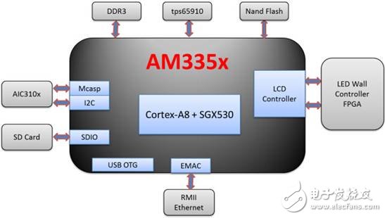 AM335x 平臺(tái)在全彩LED 顯示墻異步控制卡的應(yīng)用