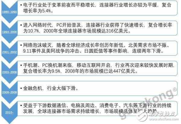 三家截然不同的連接器企業(yè)，何以同增長？