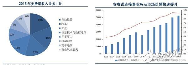三家截然不同的連接器企業(yè)，何以同增長？