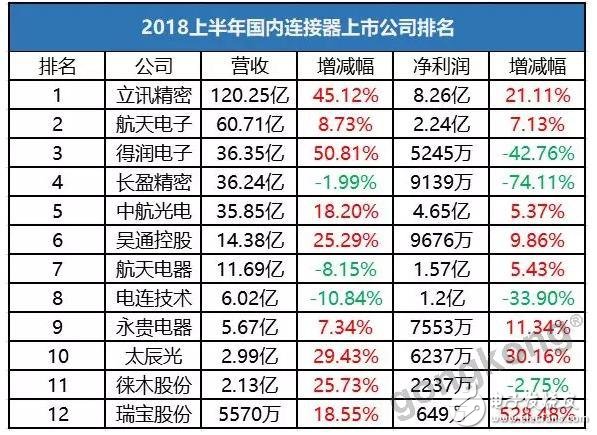 三家截然不同的連接器企業(yè)，何以同增長？