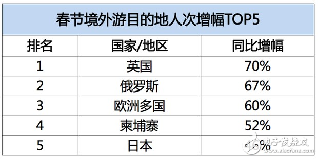 飛豬發(fā)布春節(jié)旅游數(shù)據(jù)：95后增幅達(dá)40%，境外游同比增長(zhǎng)28%