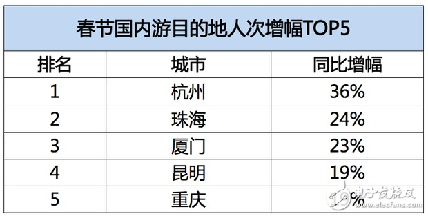 飛豬發(fā)布春節(jié)旅游數(shù)據(jù)：95后增幅達(dá)40%，境外游同比增長(zhǎng)28%