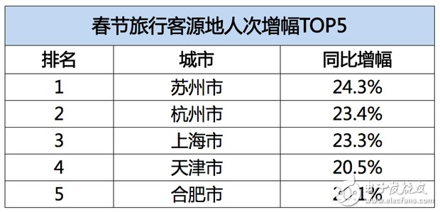 飛豬發(fā)布春節(jié)旅游數(shù)據(jù)：95后增幅達(dá)40%，境外游同比增長28%