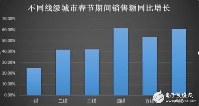 阿里、騰訊等忙發(fā)春節(jié)數(shù)據(jù)報(bào)告，下沉市場(chǎng)和年輕用戶成必爭(zhēng)之地