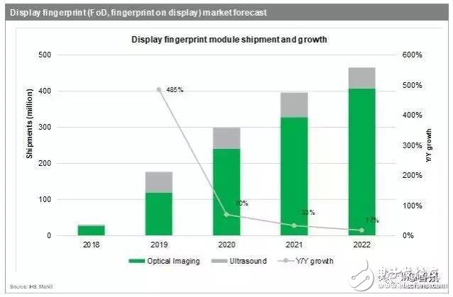 今年屏下指紋出貨將暴增600%！誰將是最大受益者？
