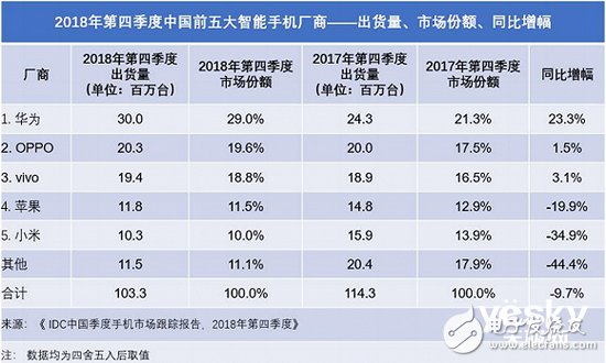 國(guó)內(nèi)手機(jī)廠商能否在今年超越三星和蘋(píng)果