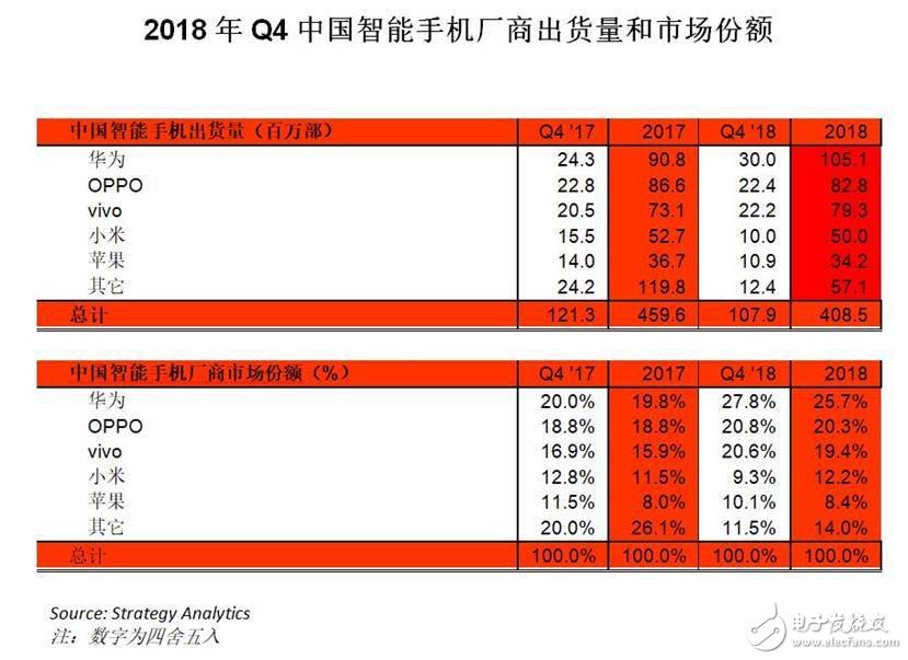 2019手機行業(yè)前瞻：高通擊落蘋果 ，華為小米“約架”忙