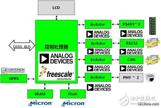 淺析ADI、Freescale電力線監(jiān)控系統(tǒng)方案