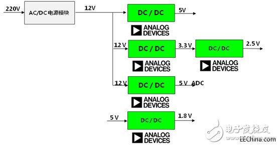 淺析ADI、Freescale電力線監(jiān)控系統(tǒng)方案
