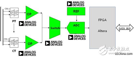 淺析ADI、Freescale電力線監(jiān)控系統(tǒng)方案