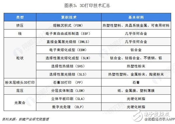 預(yù)見2019：《中國3D打印產(chǎn)業(yè)全景圖譜》（附現(xiàn)狀、格局、趨勢等）