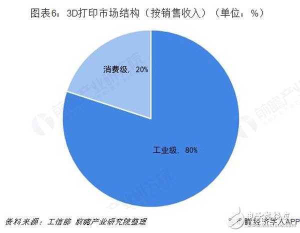 預(yù)見2019：《中國3D打印產(chǎn)業(yè)全景圖譜》（附現(xiàn)狀、格局、趨勢等）