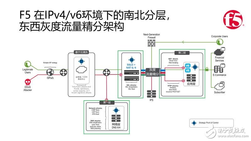 F5發(fā)力應用安全架構，力推南北分層與東西精分的安全新策略