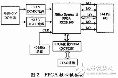 基于FPGA的雷達中/視頻數(shù)據(jù)采集記錄系統(tǒng)設(shè)計詳解
