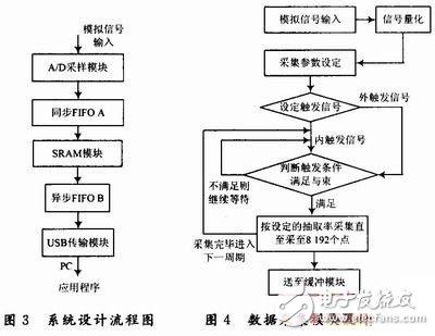 基于FPGA的雷達中/視頻數(shù)據(jù)采集記錄系統(tǒng)設(shè)計詳解