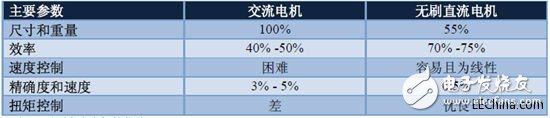 淺析高性能低功耗三相BLDC電機控制系統(tǒng)方案設(shè)計