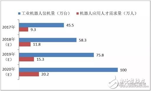 工業(yè)機器人正在迎來爆發(fā)性發(fā)展機遇，20W人才缺口怎么填？