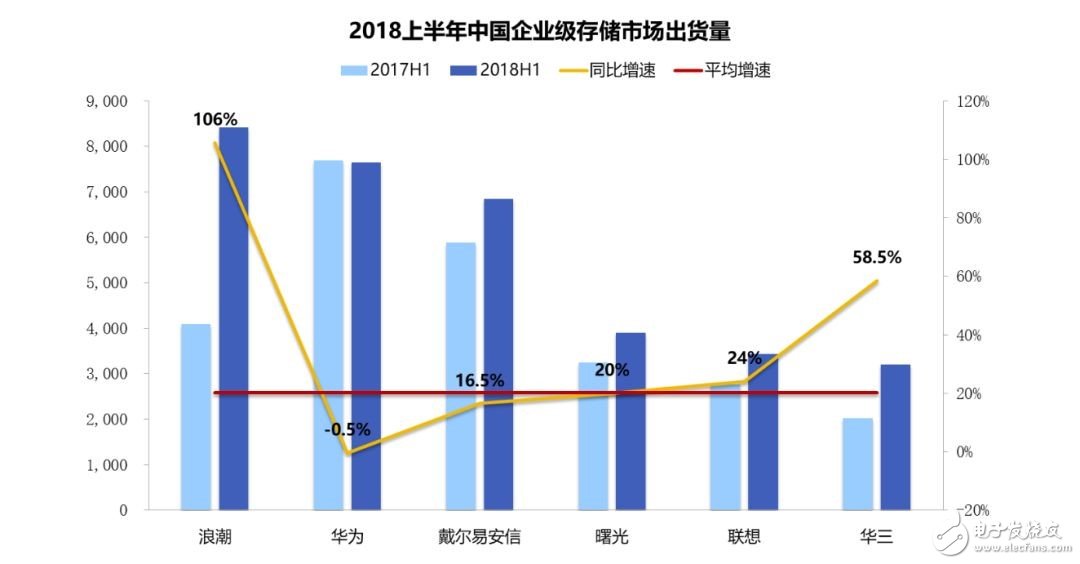 浪潮存儲(chǔ)中標(biāo)中國(guó)電信集采項(xiàng)目，領(lǐng)跑中國(guó)存儲(chǔ)市場(chǎng)
