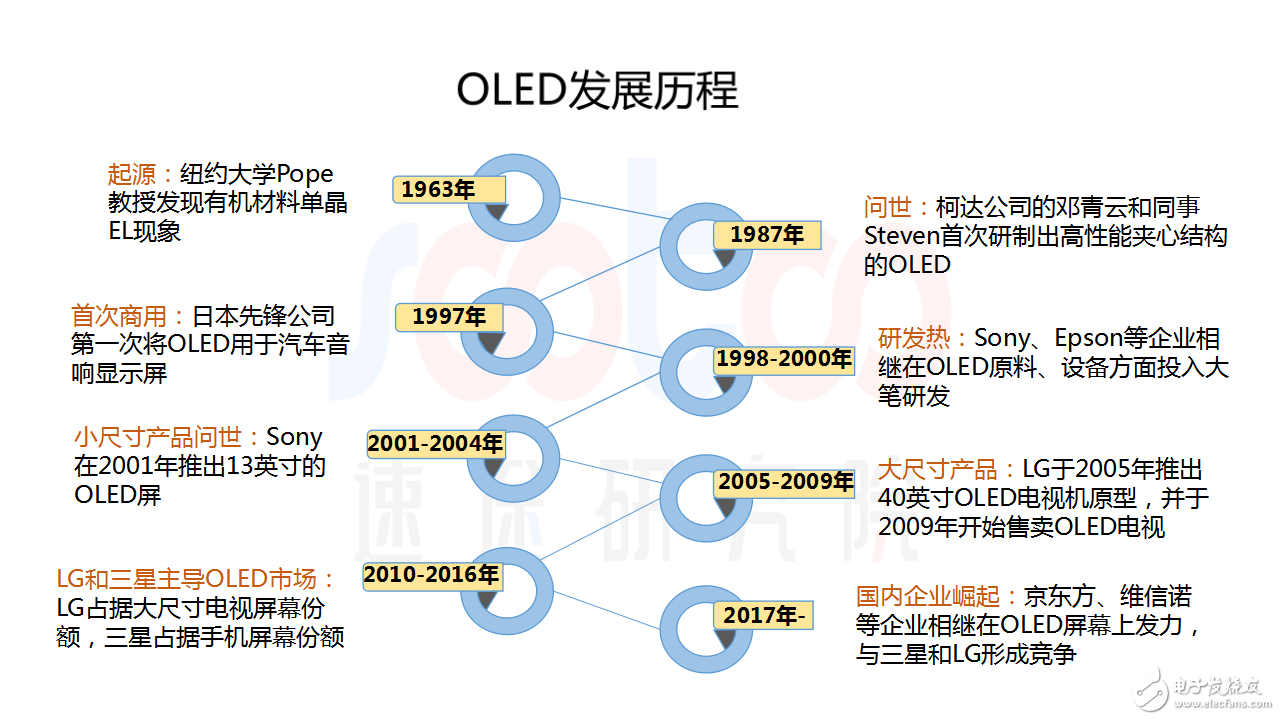 速途研究院：2018年OLED屏幕市場報告
