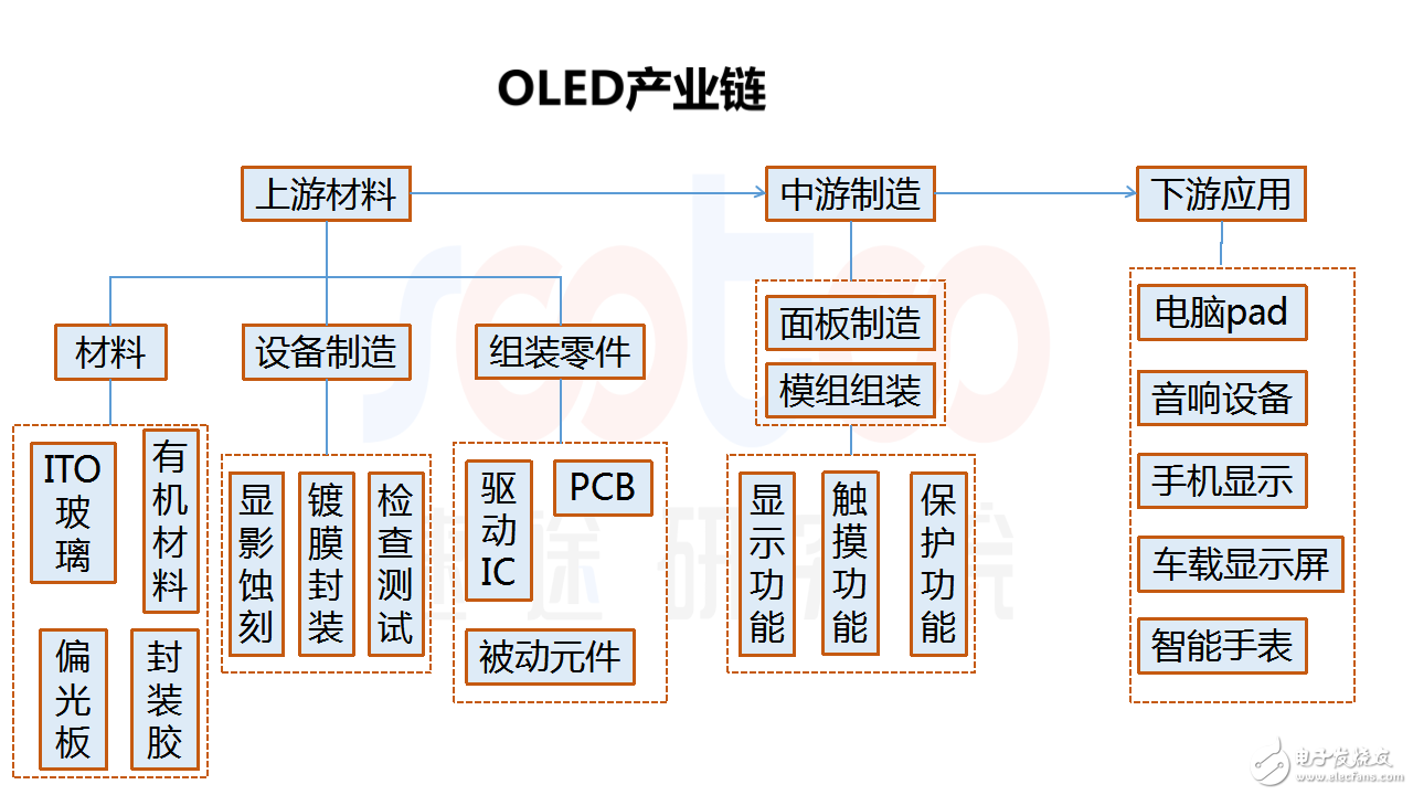 速途研究院：2018年OLED屏幕市場報告