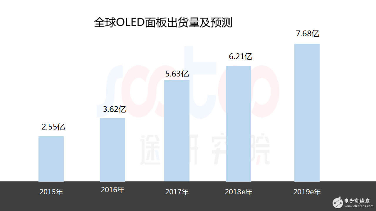 速途研究院：2018年OLED屏幕市場報告