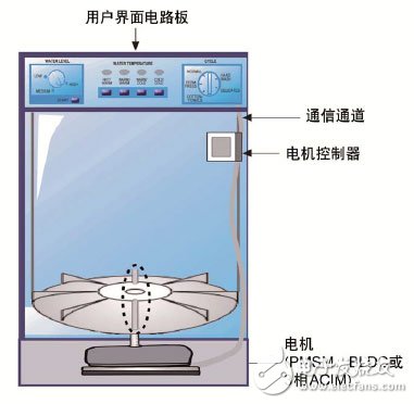 通過在電器設(shè)計(jì)中使用DSC 可以實(shí)現(xiàn)高效的無(wú)傳感器FOC算法