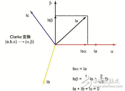 通過在電器設(shè)計(jì)中使用DSC 可以實(shí)現(xiàn)高效的無(wú)傳感器FOC算法