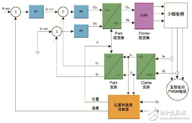 通過在電器設(shè)計(jì)中使用DSC 可以實(shí)現(xiàn)高效的無(wú)傳感器FOC算法