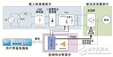 通過在電器設(shè)計(jì)中使用DSC 可以實(shí)現(xiàn)高效的無(wú)傳感器FOC算法