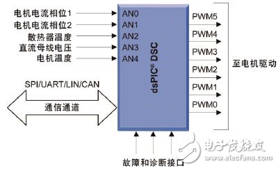 通過在電器設(shè)計(jì)中使用DSC 可以實(shí)現(xiàn)高效的無(wú)傳感器FOC算法