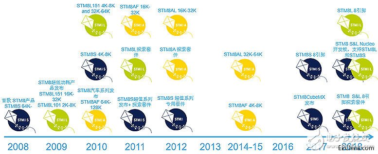 ST的STM8產(chǎn)品線新動(dòng)作 增添新產(chǎn)品并擴(kuò)大產(chǎn)能