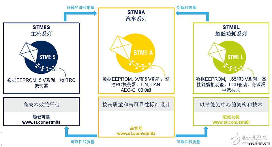 ST的STM8產(chǎn)品線新動(dòng)作 增添新產(chǎn)品并擴(kuò)大產(chǎn)能