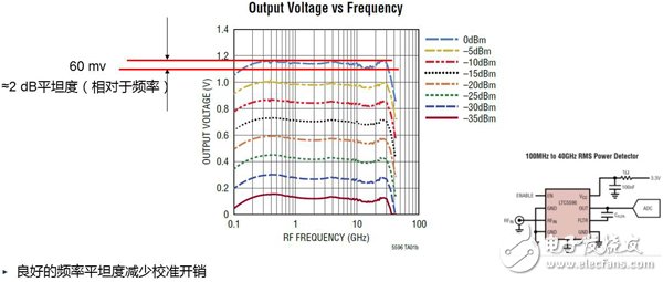 詳解射頻振波解調(diào)法