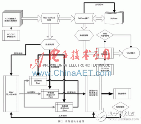一種基于FPGA的相關(guān)測速系統(tǒng)設(shè)計淺析