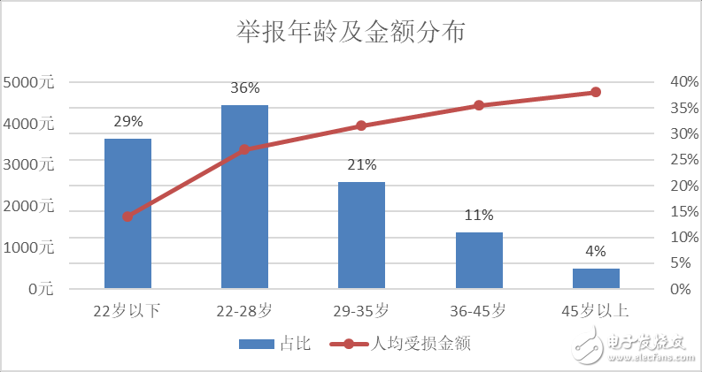 騰訊110發(fā)布反欺詐白皮書，起底網絡詐騙新花樣